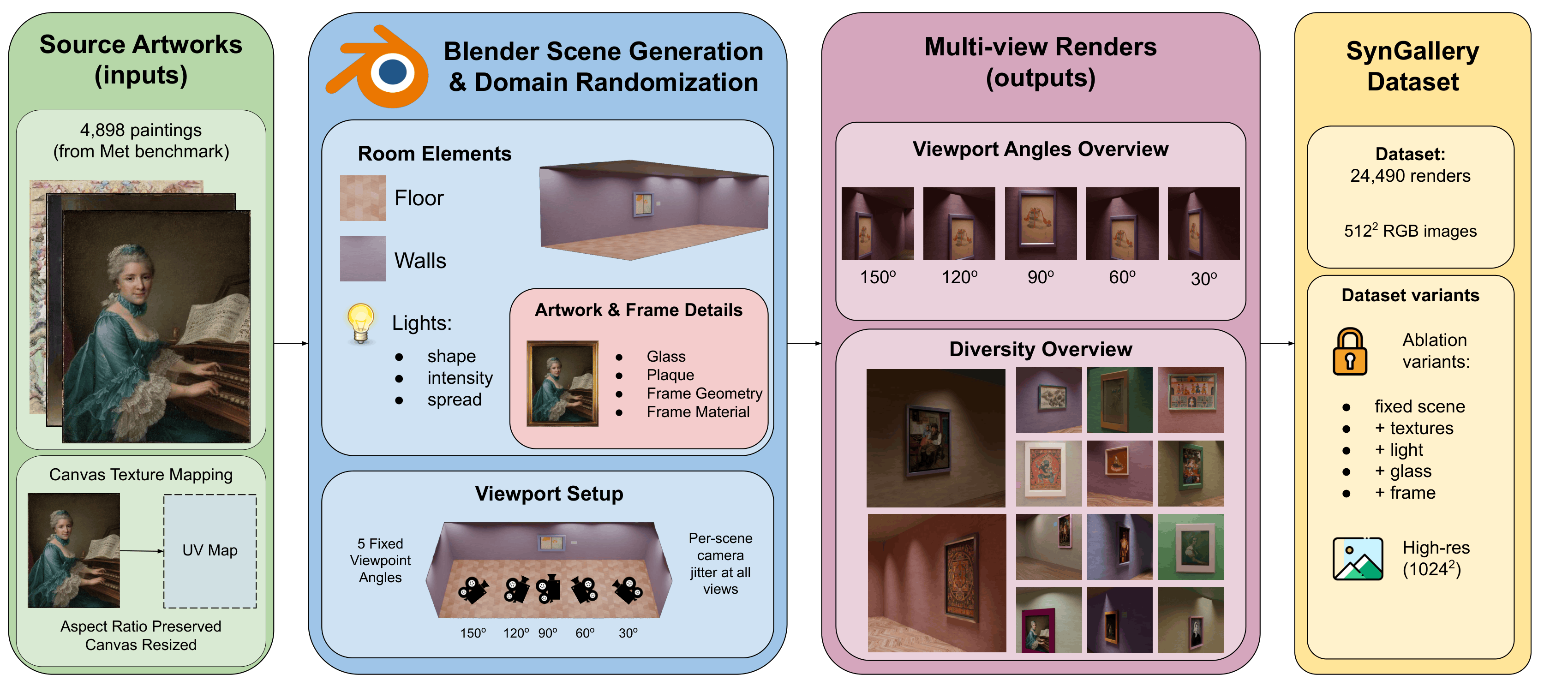 Overview of the SynGallery pipeline: a catalog image of a real painting is placed into a procedurally generated 3D gallery scene and rendered from multiple viewpoints under varied conditions, preserving the painting's identity.